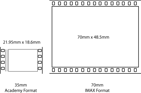 IMAX frame compared to 35mm Film